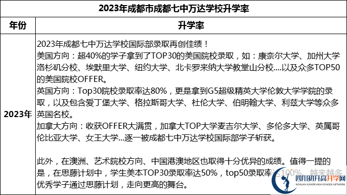 2024年成都市成都七中萬達(dá)學(xué)校升學(xué)率怎么樣？