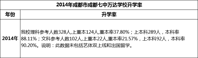 2024年成都市成都七中萬達(dá)學(xué)校升學(xué)率怎么樣？
