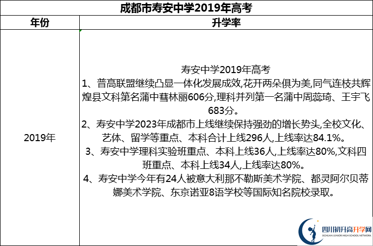 2024年成都市壽安中學升學率怎么樣？