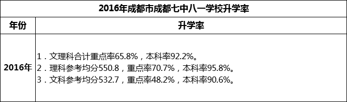 2024年成都市成都七中八一學校升學率怎么樣？
