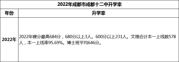 2024年成都市成都十二中高考升學(xué)率是多少？