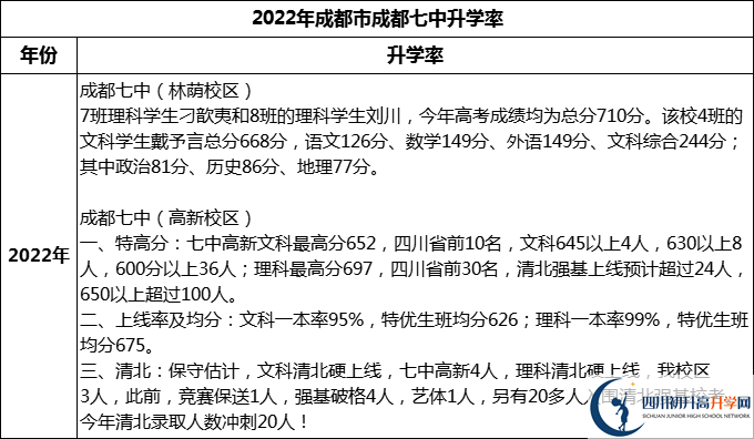 2024年成都市成都七中升學率怎么樣？