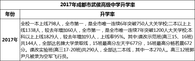 2024年成都市武侯高級中學升學率怎么樣？