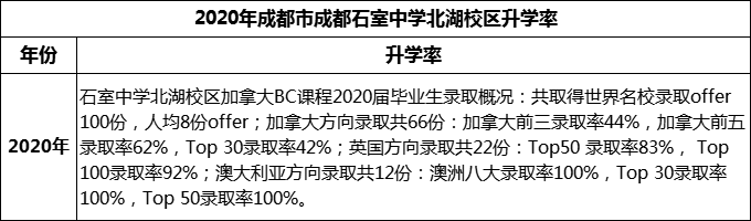 2023年成都市成都石室中學(xué)北湖校區(qū)升學(xué)率怎么樣？