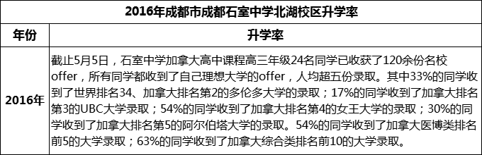 2023年成都市成都石室中學(xué)北湖校區(qū)升學(xué)率怎么樣？