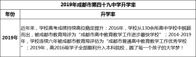 2023年成都市第四十九中學升學率怎么樣？