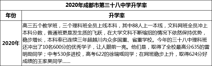 2023年成都市第三十八中學(xué)升學(xué)率怎么樣？