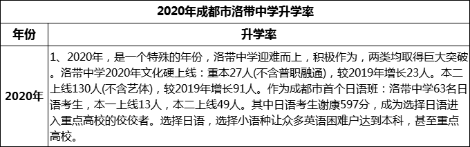 2024年成都市洛帶中學(xué)升學(xué)率怎么樣？