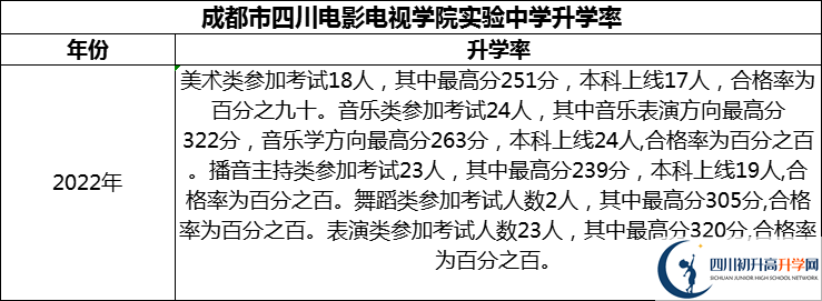 2024年成都市四川電影電視學(xué)院實驗中學(xué)升學(xué)率怎么樣？