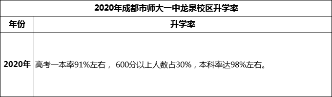 2024年成都市師大一中龍泉校區(qū)升學(xué)率怎么樣？
