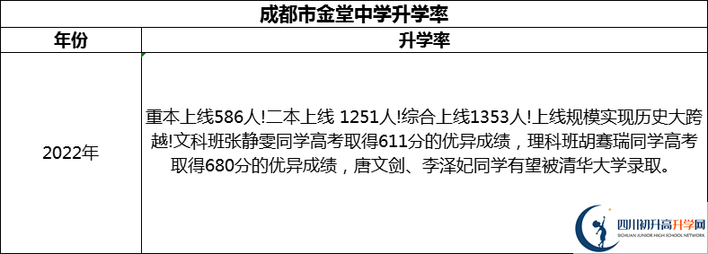2024年成都市金堂中學(xué)升學(xué)率怎么樣？