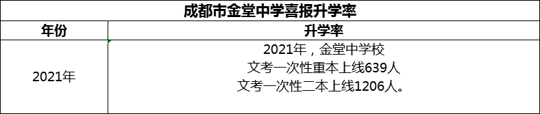 2024年成都市金堂中學(xué)升學(xué)率怎么樣？