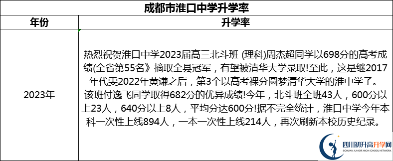 2024年成都市淮口中學升學率怎么樣？