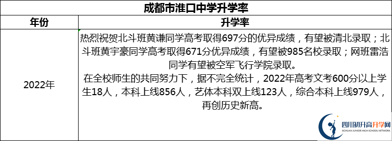 2024年成都市淮口中學升學率怎么樣？