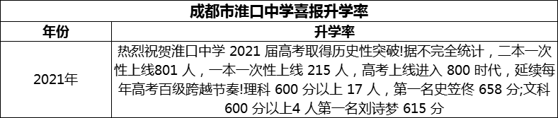 2024年成都市淮口中學升學率怎么樣？