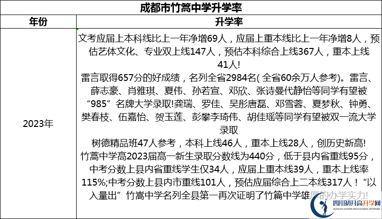 2024年成都市竹篙中學(xué)升學(xué)率怎么樣？