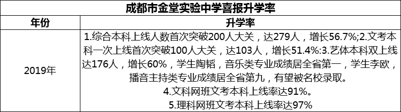 2024年成都市金堂實驗中學升學率怎么樣？
