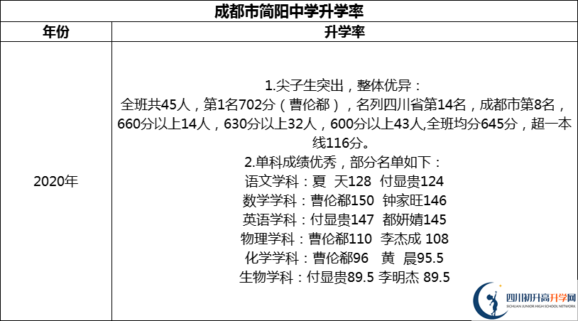 2024年成都市簡(jiǎn)陽(yáng)中學(xué)升學(xué)率怎么樣？