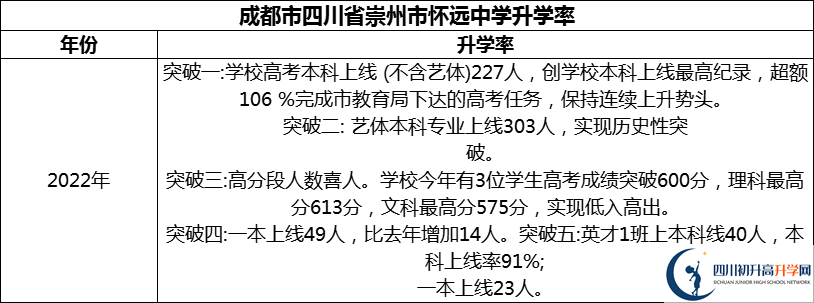 2024年成都市四川省崇州市懷遠中學升學率怎么樣？