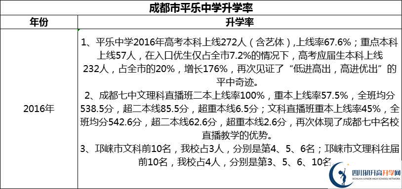 2024年成都市平樂中學(xué)升學(xué)率怎么樣？