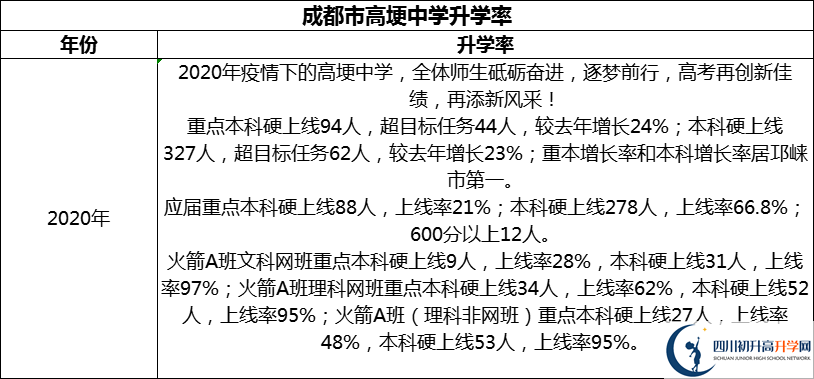 2024年成都市高埂中學(xué)升學(xué)率怎么樣？