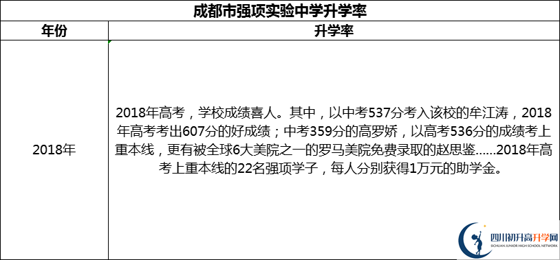 2024年成都市強(qiáng)項實驗中學(xué)升學(xué)率怎么樣？