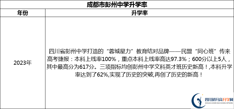 2024年成都市彭州中學(xué)升學(xué)率怎么樣？