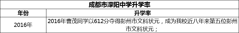 2024年成都市濛陽中學(xué)升學(xué)率怎么樣？