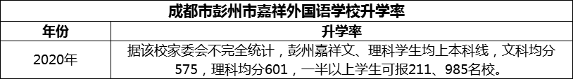 2024年成都市彭州市嘉祥外國語學校升學率怎么樣？