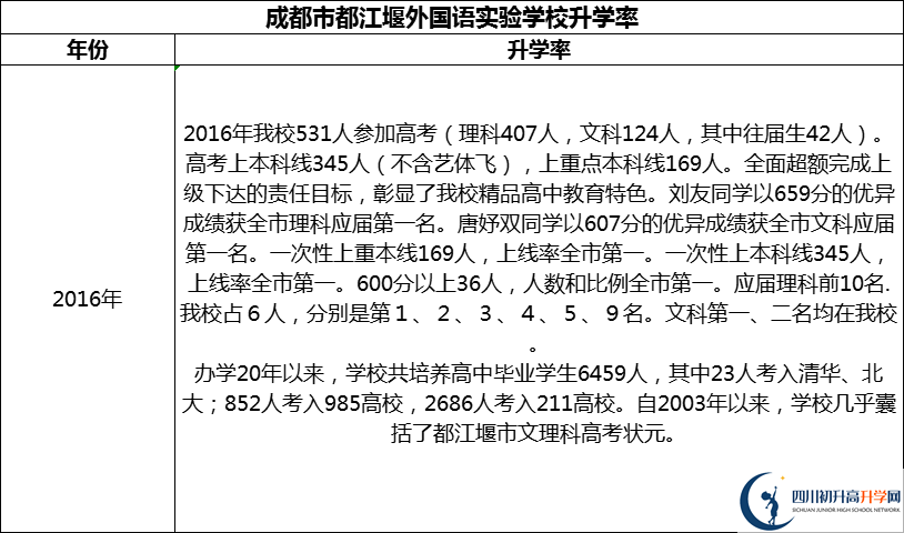 2024年成都市都江堰外國(guó)語(yǔ)實(shí)驗(yàn)學(xué)校升學(xué)率怎么樣？
