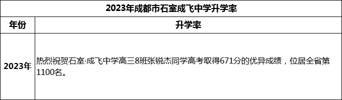 2024年成都市石室成飛中學(xué)升學(xué)率怎么樣？