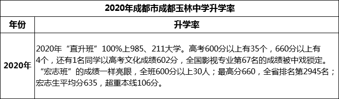 2023年成都市成都玉林中學(xué)升學(xué)率怎么樣？