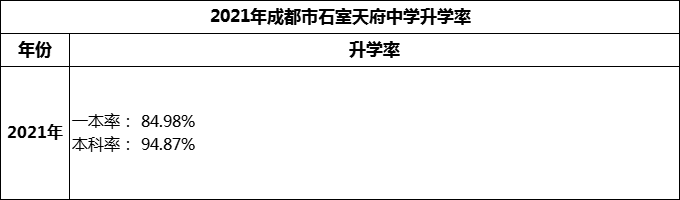 2024年成都市石室天府中學(xué)升學(xué)率怎么樣？