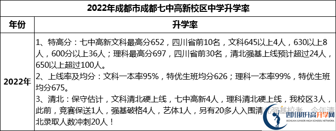 2024年成都市成都七中高新校區(qū)升學(xué)率怎么樣？