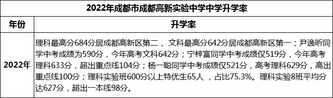 2024年成都市成都高新實驗中學(xué)升學(xué)率怎么樣？