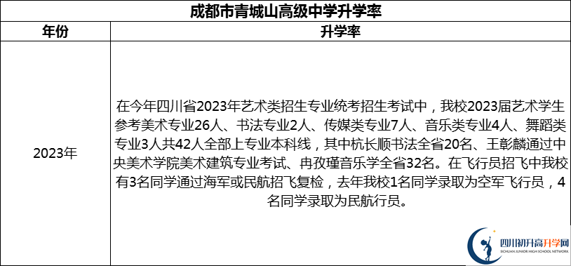 2024年成都市青城山高級(jí)中學(xué)升學(xué)率怎么樣？