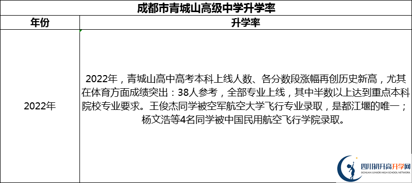 2024年成都市青城山高級(jí)中學(xué)升學(xué)率怎么樣？