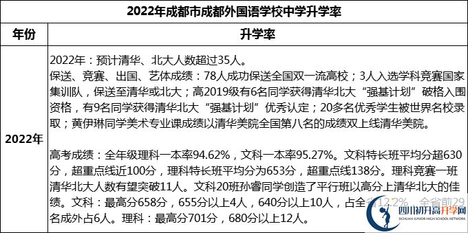 2023年成都市成都外國(guó)語(yǔ)學(xué)校升學(xué)率怎么樣？