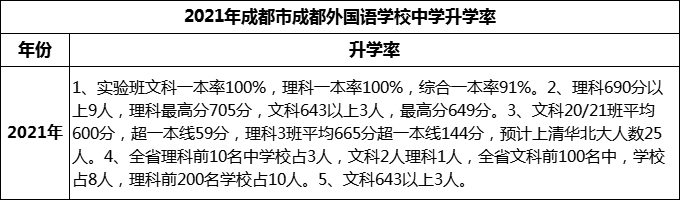 2023年成都市成都外國(guó)語(yǔ)學(xué)校升學(xué)率怎么樣？