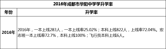 2024年成都市華陽(yáng)中學(xué)升學(xué)率怎么樣？