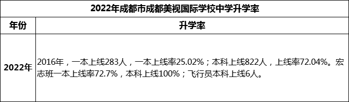 2023年成都市成都美視國際學(xué)校升學(xué)率怎么樣？