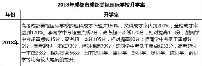 2023年成都市成都美視國際學(xué)校升學(xué)率怎么樣？