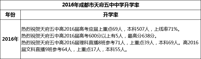 2024年高考成都市天府五中升學率怎么樣？
