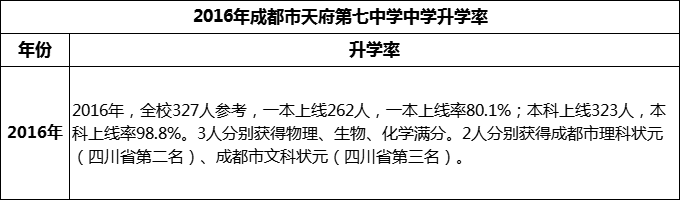 2024年成都市天府第七中學(xué)升學(xué)率怎么樣？