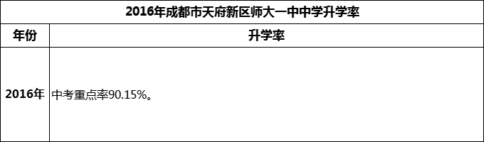 2024年成都市天府新區(qū)師大一中升學(xué)率怎么樣？
