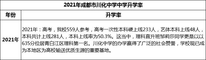 2024年成都市川化中學(xué)升學(xué)率怎么樣？