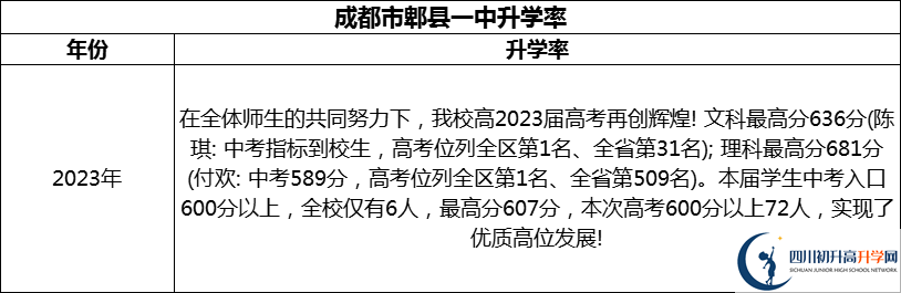 2024年成都市郫縣一中升學(xué)率怎么樣？