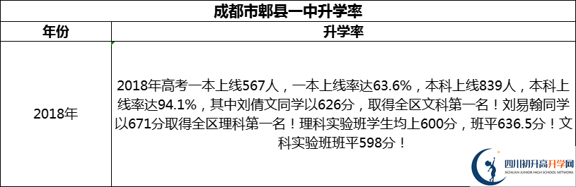 2024年成都市郫縣一中升學(xué)率怎么樣？