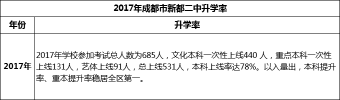 2024年成都市新都二中升學(xué)率怎么樣？