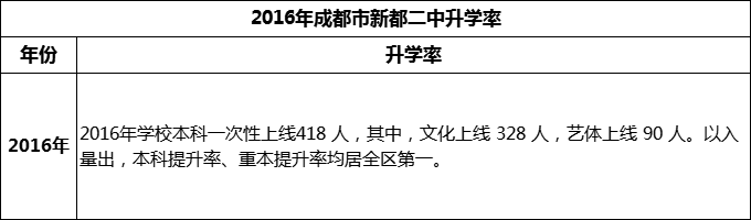 2024年成都市新都二中升學(xué)率怎么樣？